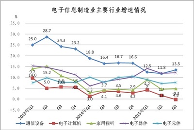 家用視聽(tīng)設(shè)備銷售 電子元器件行業(yè)的發(fā)展引擎